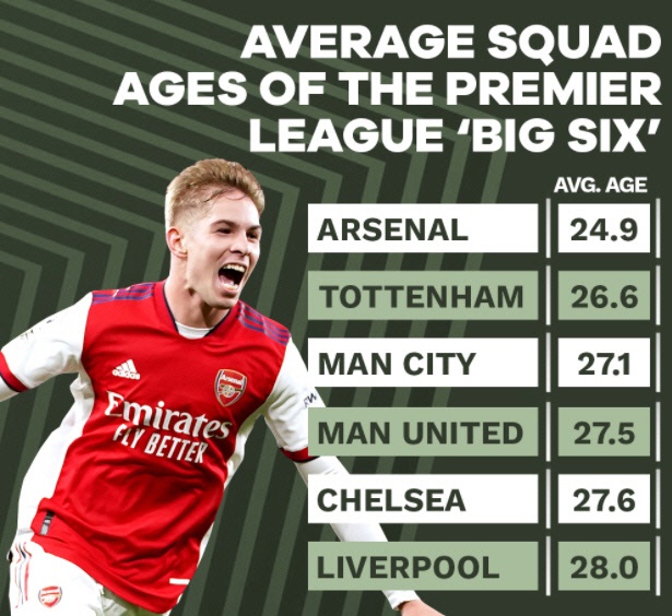 阿森纳平均年龄24.9岁 六大球队中排名第一